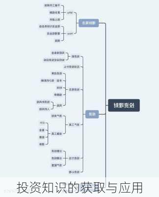 投资知识的获取与应用