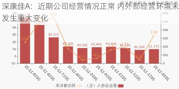 深康佳A：近期公司经营情况正常 内外部经营环境未发生重大变化