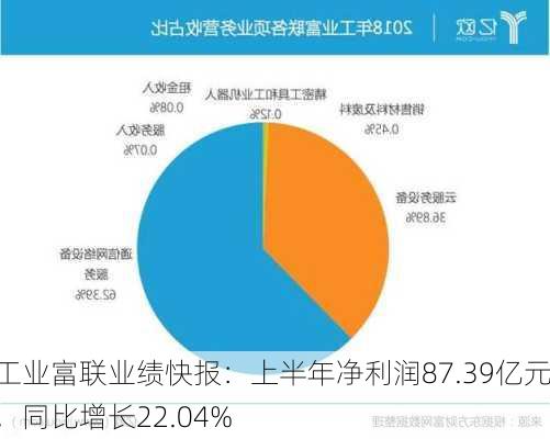 工业富联业绩快报：上半年净利润87.39亿元，同比增长22.04%