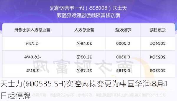 天士力(600535.SH)实控人拟变更为中国华润 8月1日起停牌