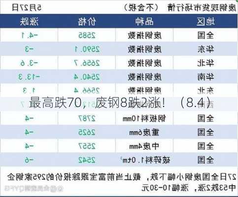 最高跌70，废钢8跌2涨！（8.4）