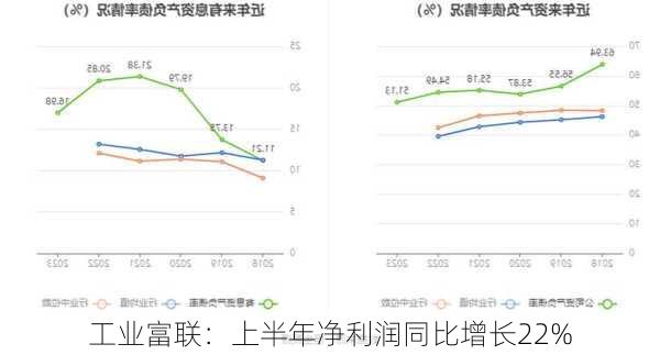 工业富联：上半年净利润同比增长22%