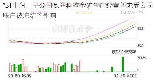 *ST中润：子公司瓦图科拉金矿生产经营暂未受公司账户被冻结的影响