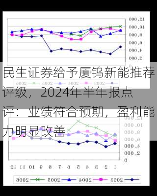 民生证券给予厦钨新能推荐评级，2024年半年报点评：业绩符合预期，盈利能力明显改善