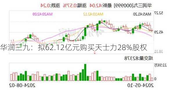 华润三九：拟62.12亿元购买天士力28%股权