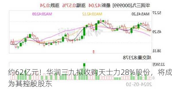 约62亿元！华润三九拟收购天士力28%股份，将成为其控股股东