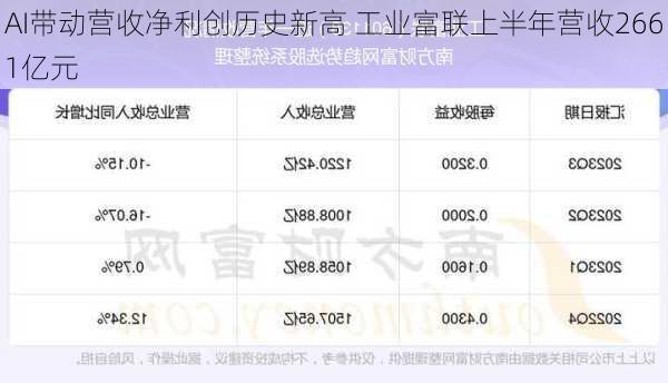 AI带动营收净利创历史新高 工业富联上半年营收2661亿元