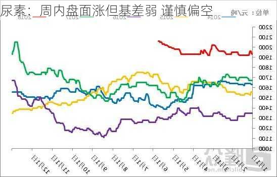 尿素：周内盘面涨但基差弱 谨慎偏空