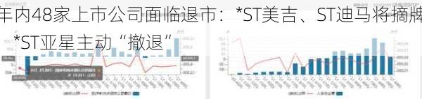 年内48家上市公司面临退市：*ST美吉、ST迪马将摘牌，*ST亚星主动“撤退”