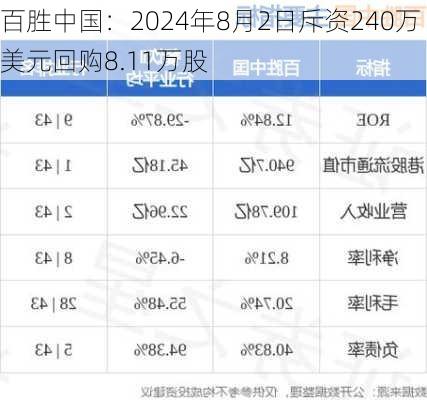 百胜中国：2024年8月2日斥资240万美元回购8.11万股