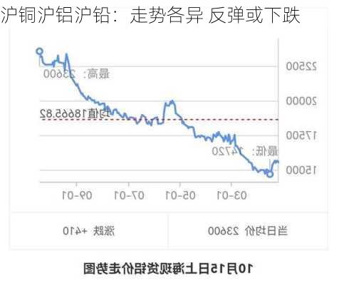 沪铜沪铝沪铅：走势各异 反弹或下跌