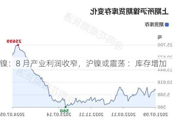 镍：8 月产业利润收窄，沪镍或震荡 ：库存增加