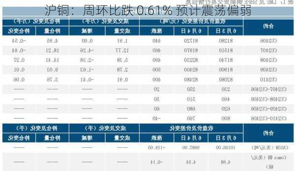 沪铜：周环比跌 0.61% 预计震荡偏弱