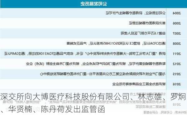 深交所向大博医疗科技股份有限公司、林志雄、罗炯、华贤楠、陈丹荷发出监管函