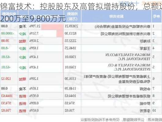 锦富技术：控股股东及高管拟增持股份，总额达6,200万至9,800万元