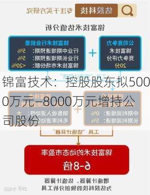 锦富技术：控股股东拟5000万元—8000万元增持公司股份