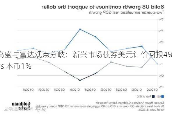 高盛与富达观点分歧：新兴市场债券美元计价回报4% vs 本币1%