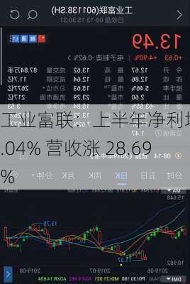 工业富联：上半年净利增 22.04% 营收涨 28.69%