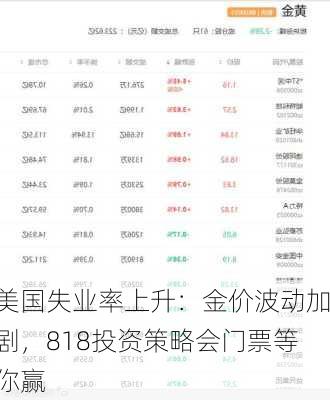 美国失业率上升：金价波动加剧，818投资策略会门票等你赢