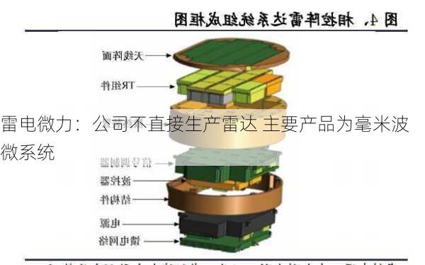 雷电微力：公司不直接生产雷达 主要产品为毫米波微系统