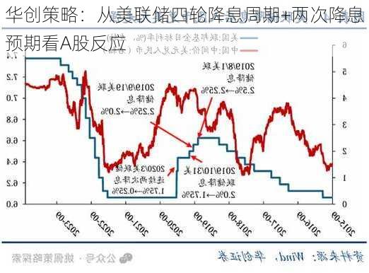 华创策略：从美联储四轮降息周期+两次降息预期看A股反应