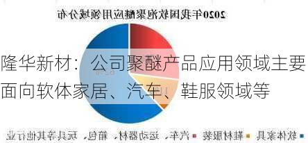 隆华新材：公司聚醚产品应用领域主要面向软体家居、汽车、鞋服领域等