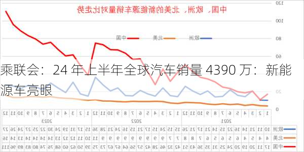 乘联会：24 年上半年全球汽车销量 4390 万：新能源车亮眼