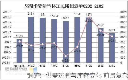 铜矿：供需过剩与库存变化 前景复杂