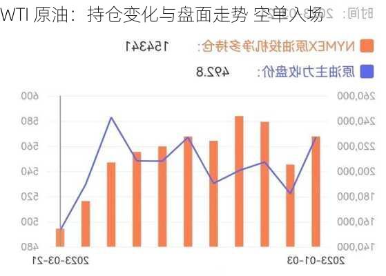 WTI 原油：持仓变化与盘面走势 空单入场