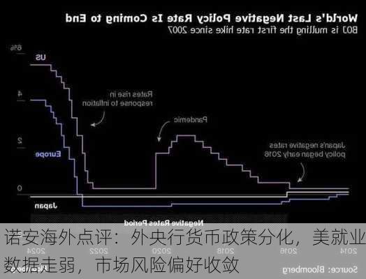 诺安海外点评：外央行货币政策分化，美就业数据走弱，市场风险偏好收敛