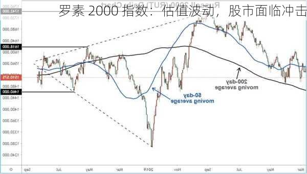 罗素 2000 指数：估值波动，股市面临冲击