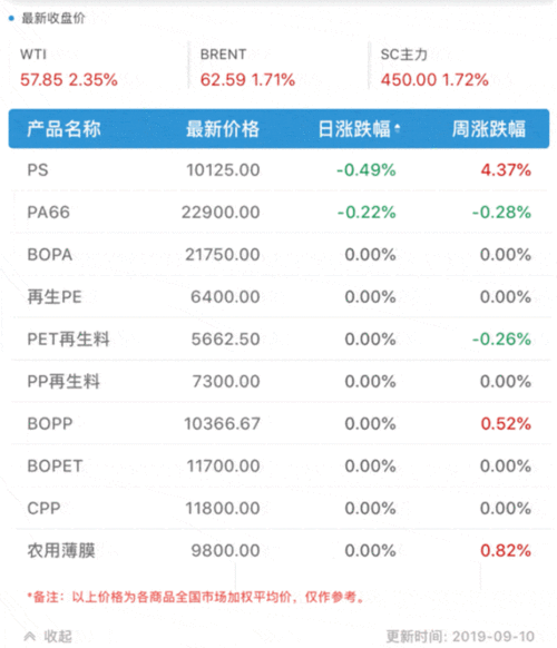 PTA 等产品：开工库存与需求动态