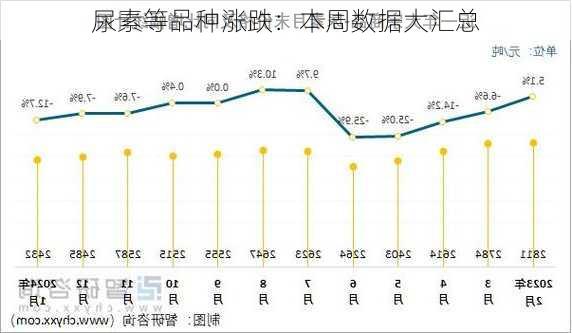 尿素等品种涨跌：本周数据大汇总