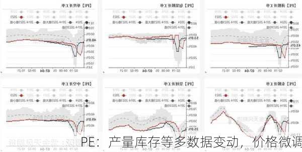 PE：产量库存等多数据变动，价格微调