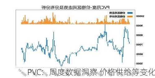 PVC：周度数据洞察 价格供给等变化