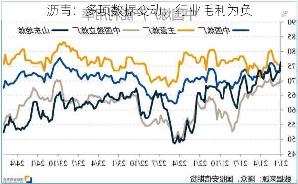 沥青：多项数据变动，行业毛利为负