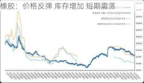 橡胶：价格反弹 库存增加 短期震荡