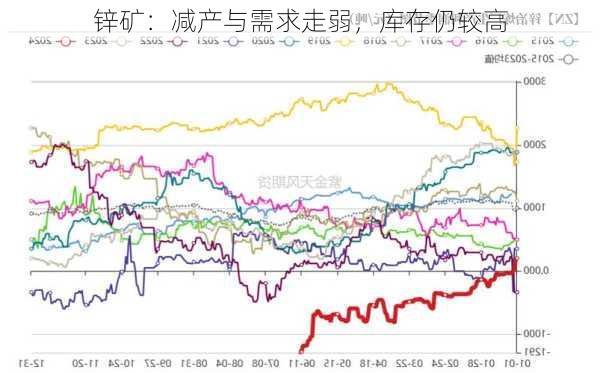 锌矿：减产与需求走弱，库存仍较高