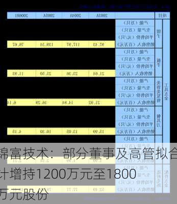 锦富技术：部分董事及高管拟合计增持1200万元至1800万元股份