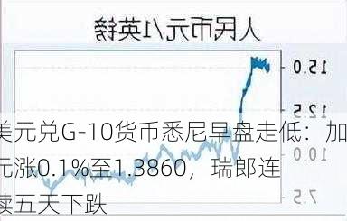 美元兑G-10货币悉尼早盘走低：加元涨0.1%至1.3860，瑞郎连续五天下跌