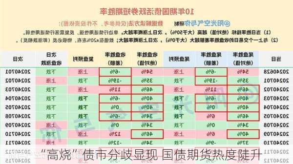 “高烧”债市分歧显现 国债期货热度陡升