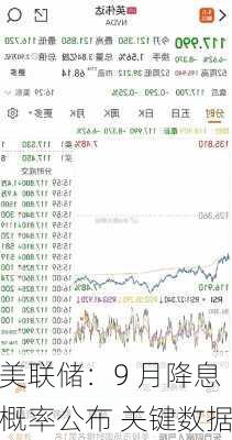 美联储：9 月降息概率公布 关键数据