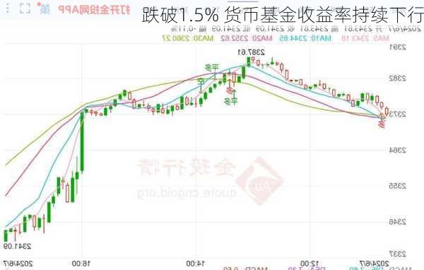 跌破1.5% 货币基金收益率持续下行