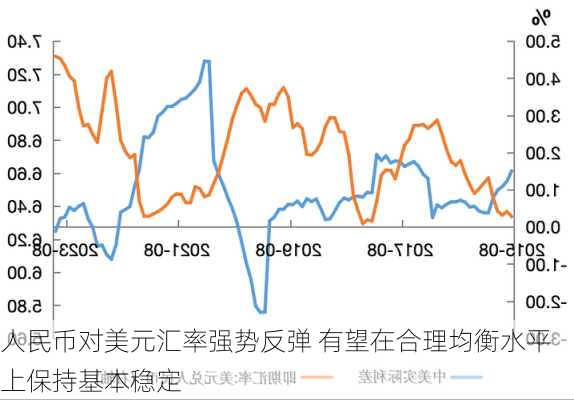 人民币对美元汇率强势反弹 有望在合理均衡水平上保持基本稳定