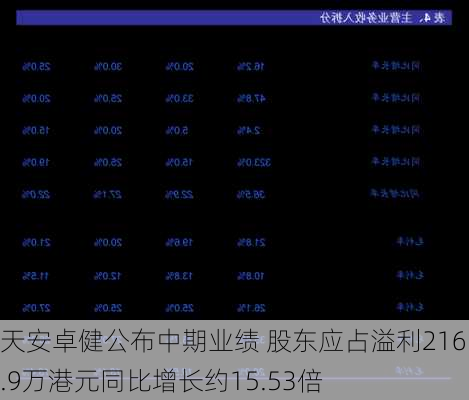 天安卓健公布中期业绩 股东应占溢利2165.9万港元同比增长约15.53倍