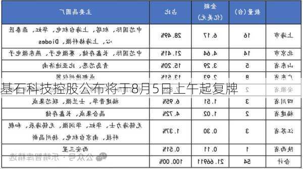 基石科技控股公布将于8月5日上午起复牌