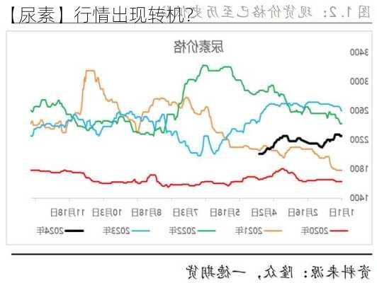 【尿素】行情出现转机？