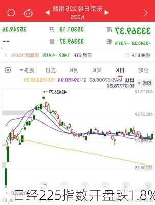 日经225指数开盘跌1.8%