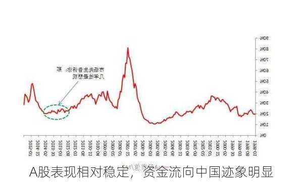 A股表现相对稳定，资金流向中国迹象明显