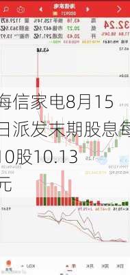 海信家电8月15日派发末期股息每10股10.13元